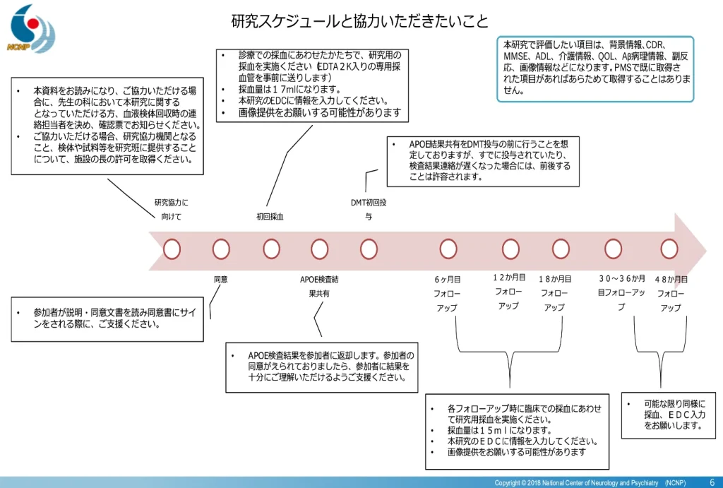 研究スケジュールとご協力いただきたいこと
