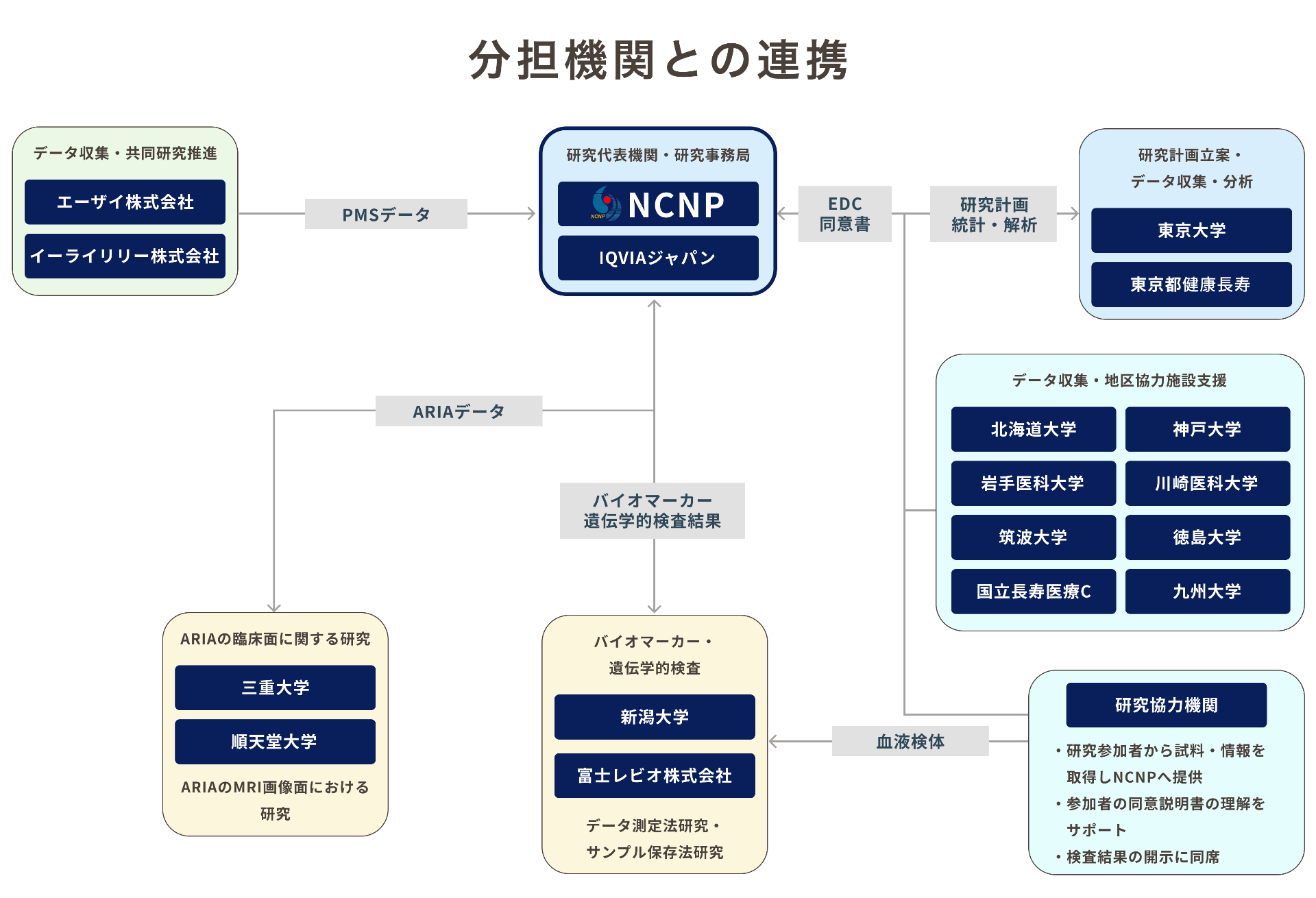 分担機関との連携