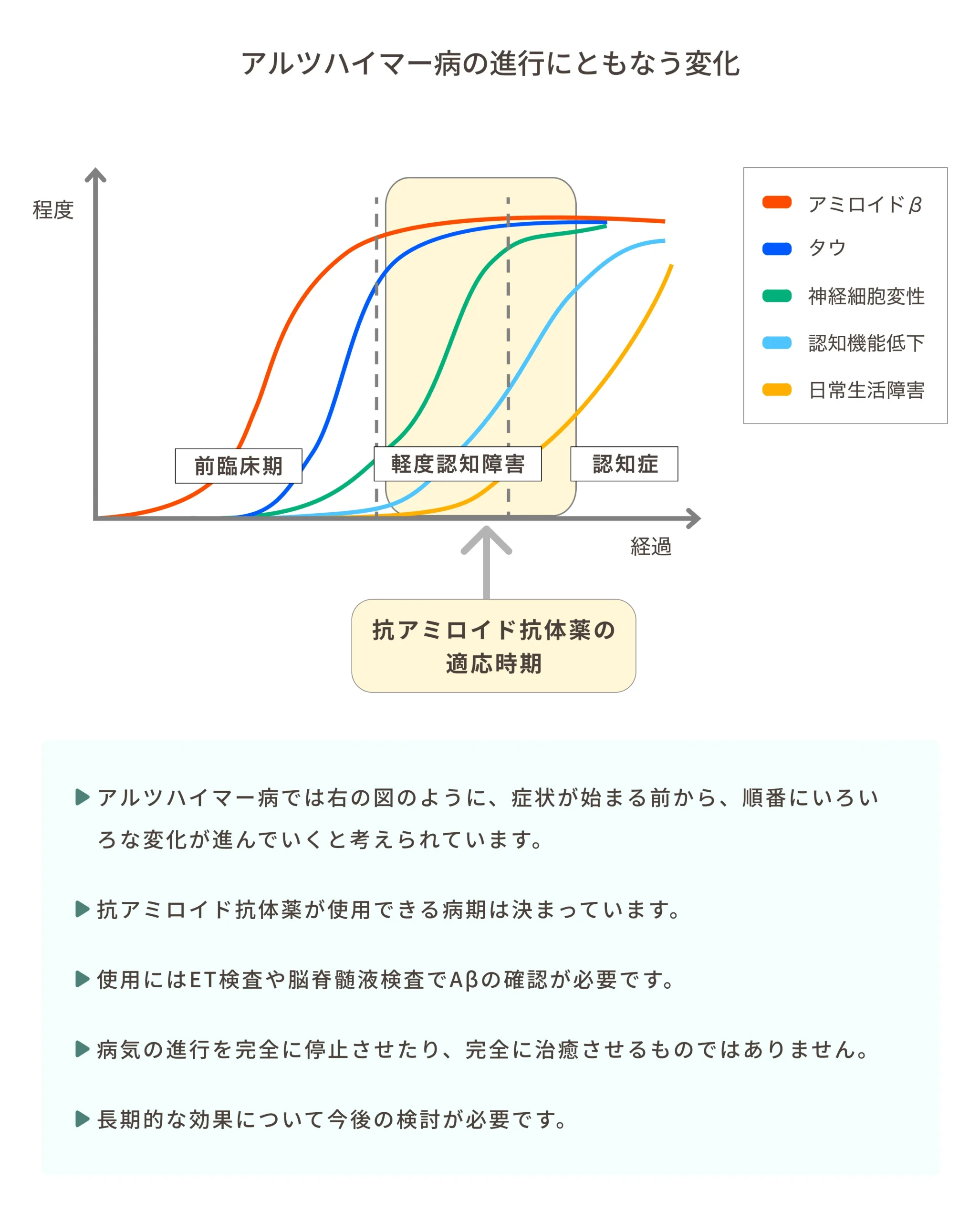 アルツハイマー病の進行にともなう変化