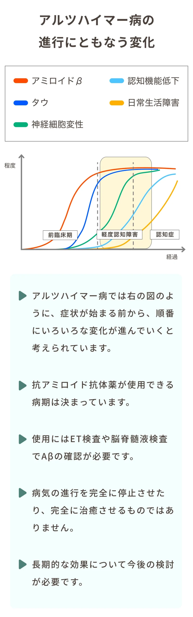 アルツハイマー病の進行にともなう変化