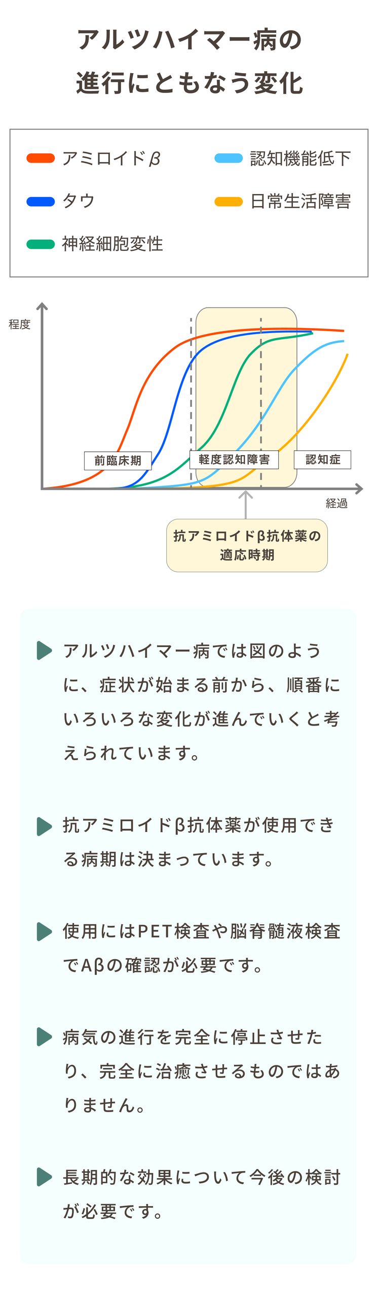 アルツハイマー病の進行にともなう変化