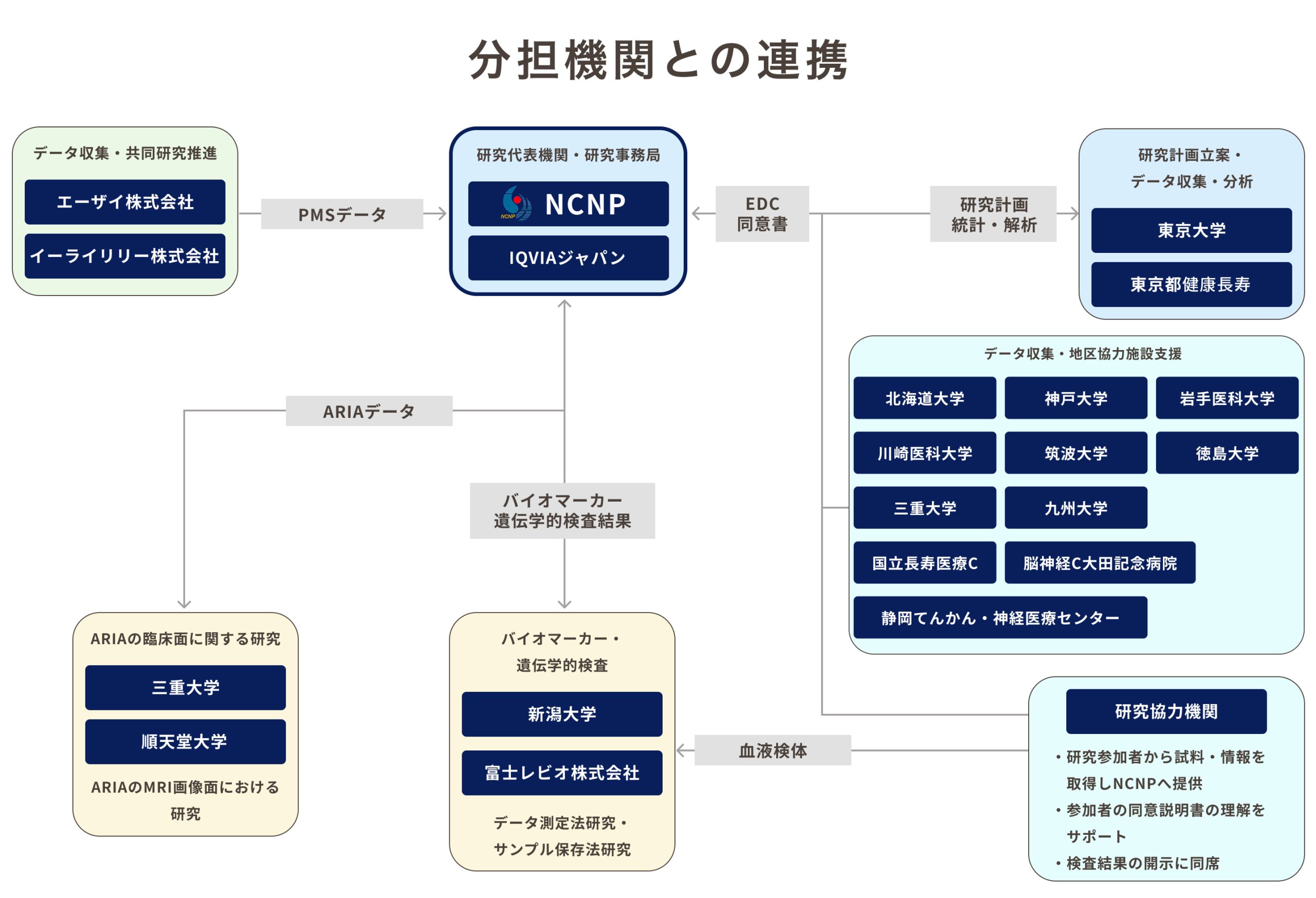 分担機関との連携